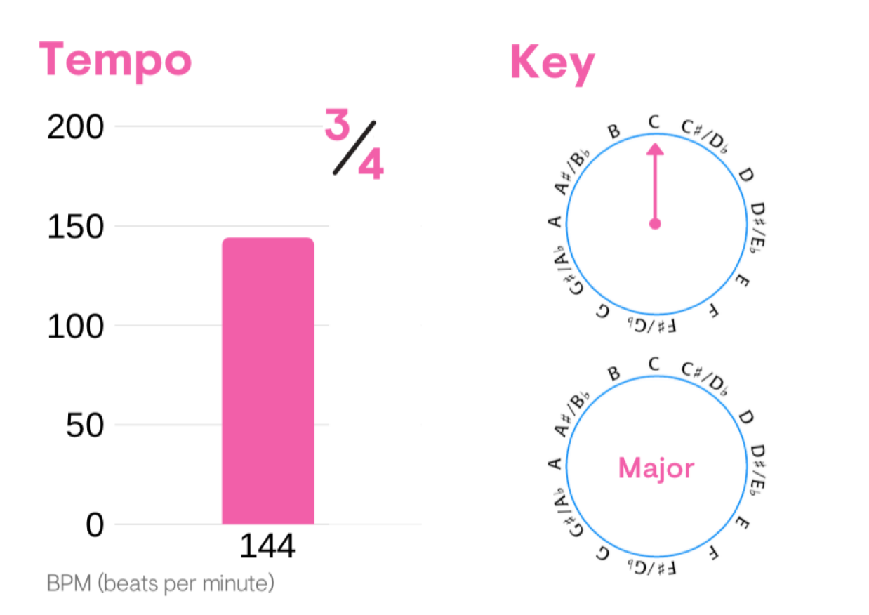 Sonic DNA charts showing Tempo at 135 BPM and Major key