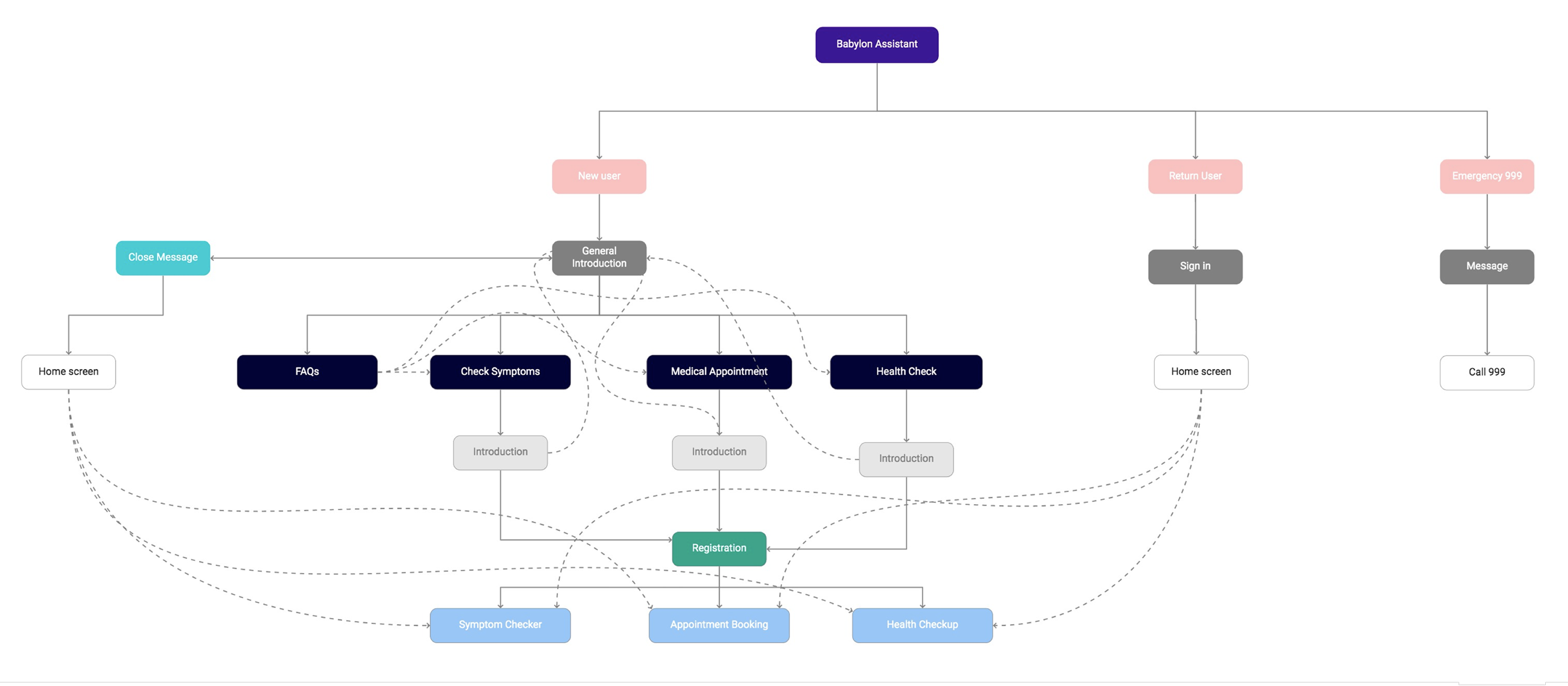 Information architecture diagram for Babylon Assistant