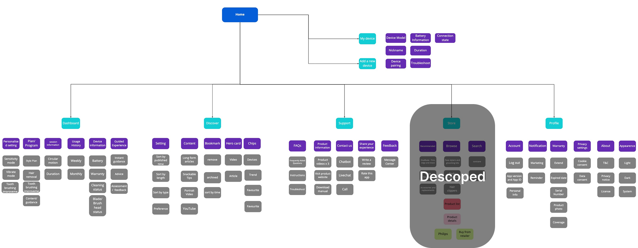 Information architecture map of Daily Care features across Home, Discover, Support, Profile and Store
