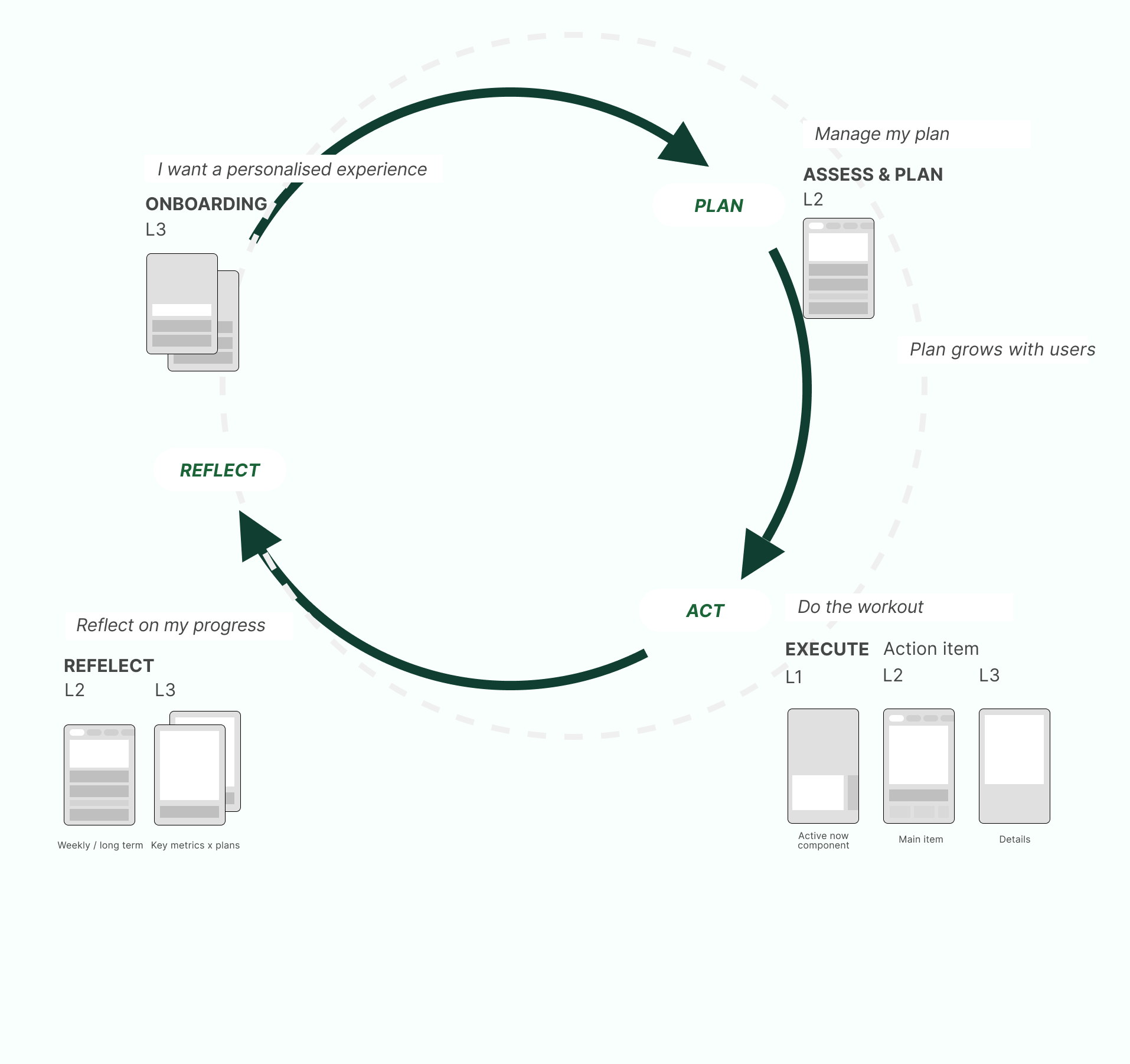 COM-B behavioural loop mapped across the coaching journey