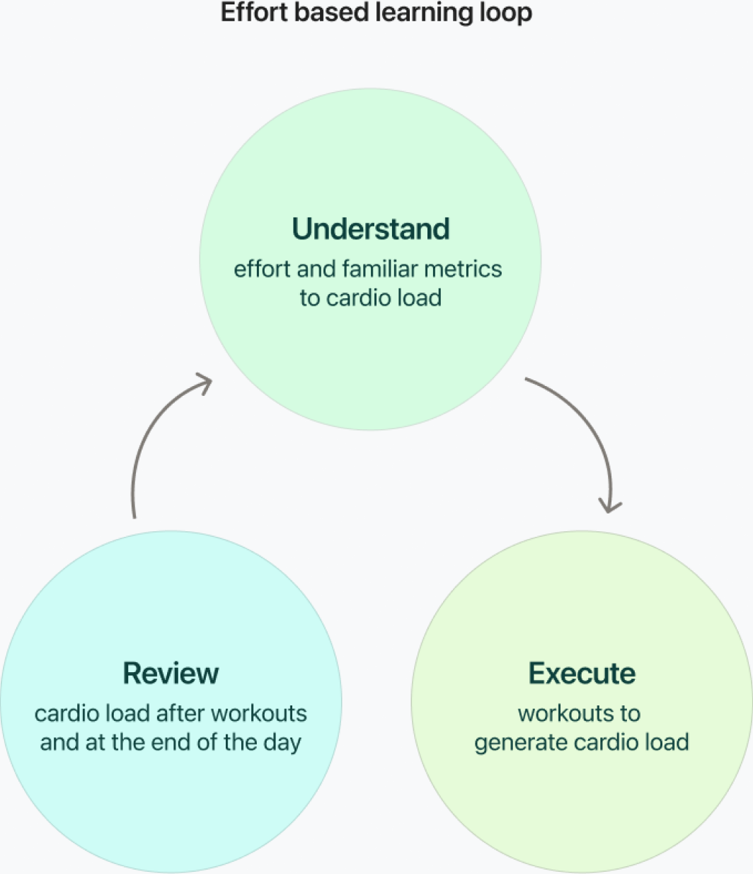 Effort based learning loop diagram: Understand, Execute, Review