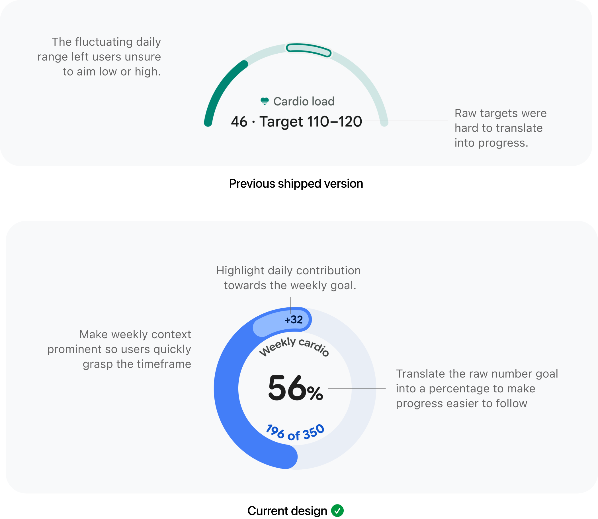Previous shipped version with a daily range goal compared with the current weekly percentage ring design